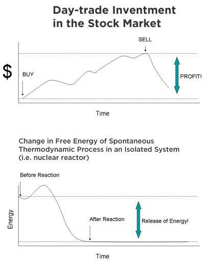 Day-trading vs. Energy